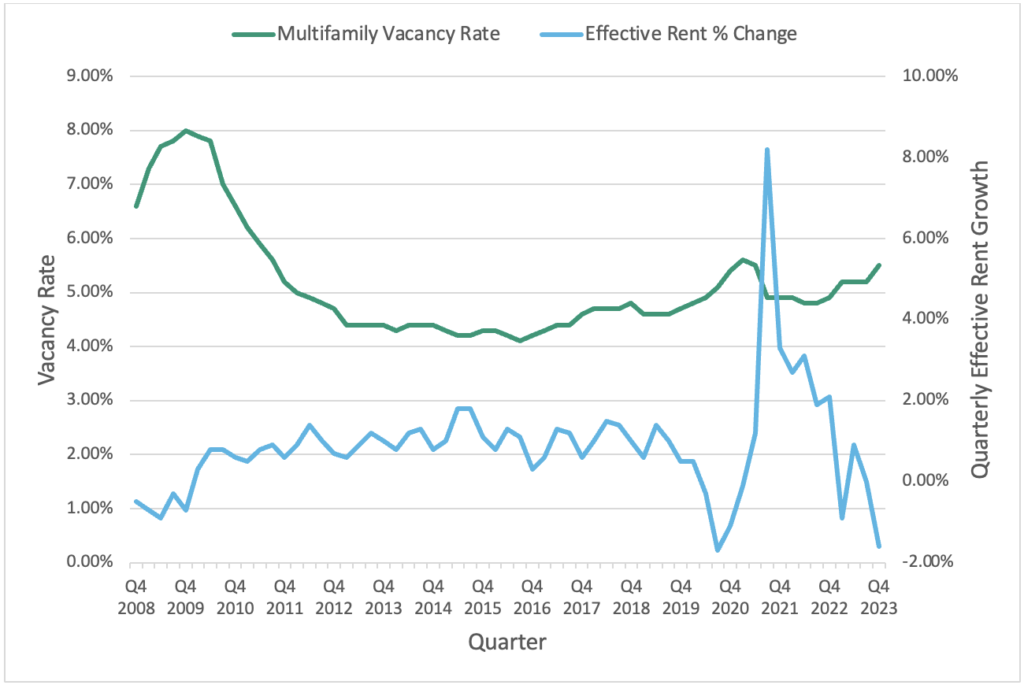 Quarterly Multifamily Effective Rent Growth