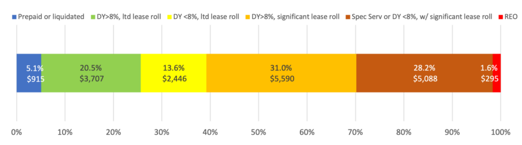Breakdown of Next 12 Months CMBS Office