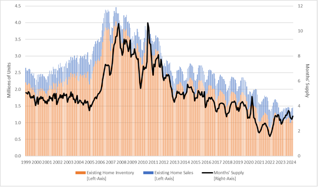 Supply of Housing Inventory
