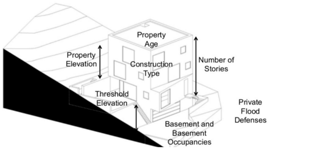 property-specific characteristics